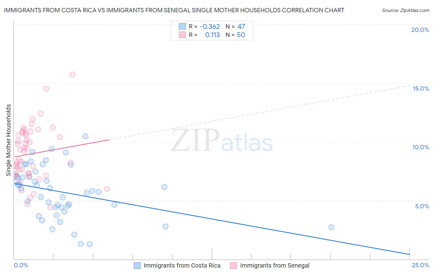 Immigrants from Costa Rica vs Immigrants from Senegal Single Mother Households