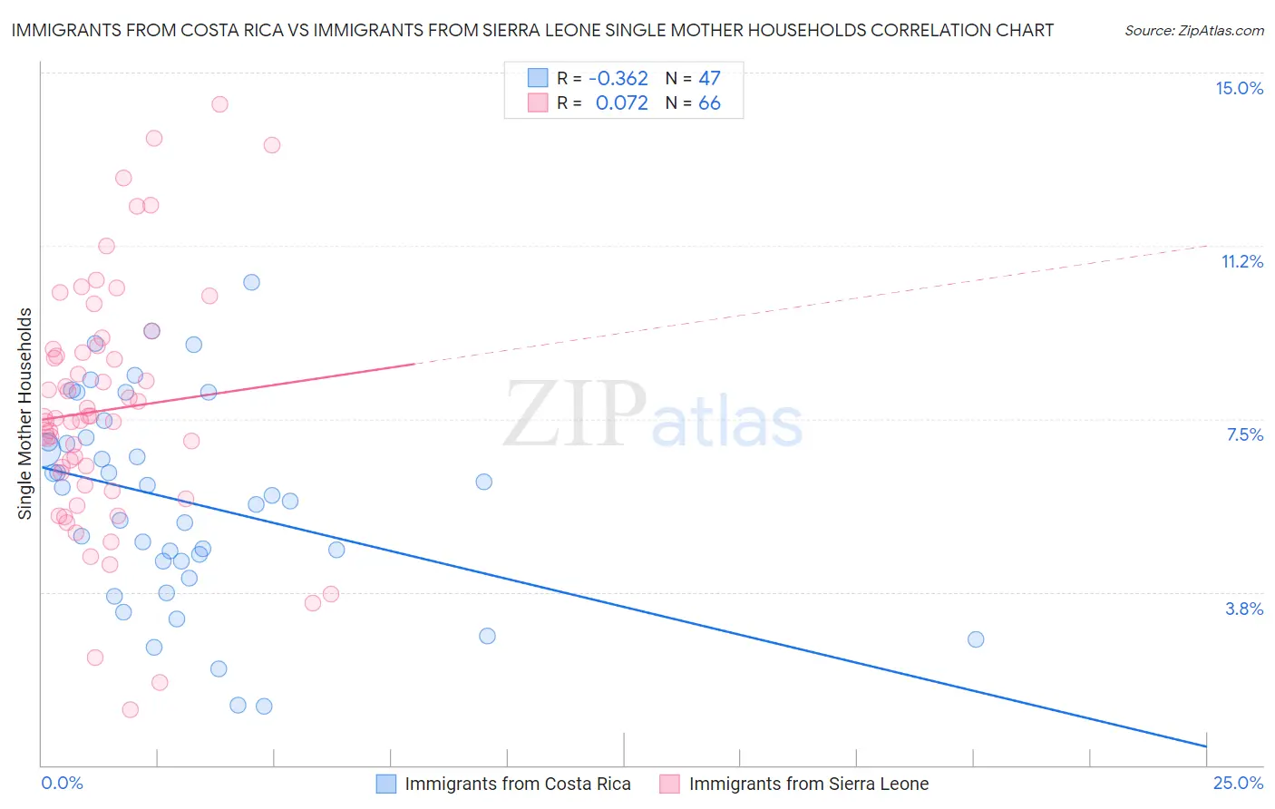 Immigrants from Costa Rica vs Immigrants from Sierra Leone Single Mother Households