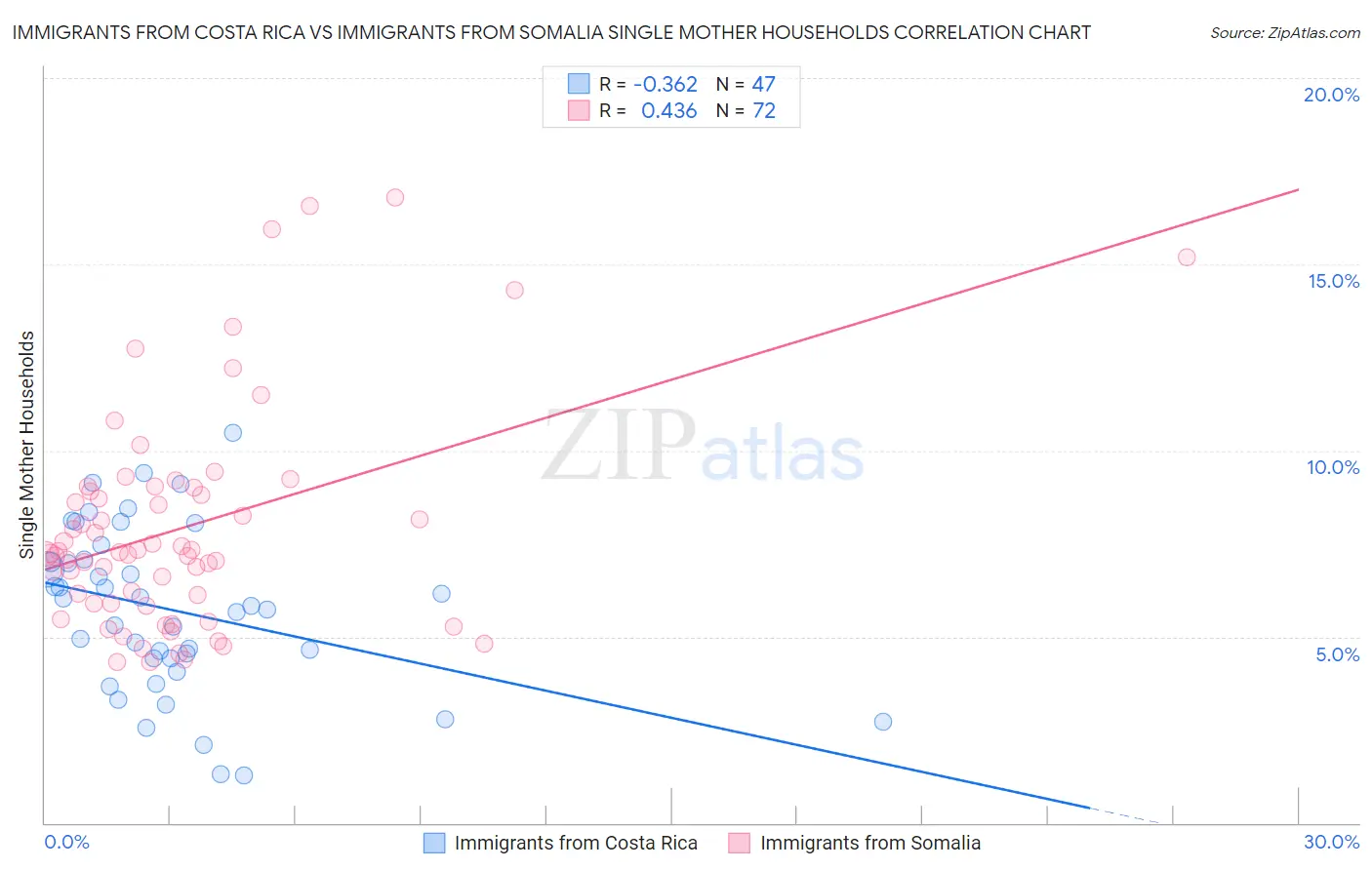 Immigrants from Costa Rica vs Immigrants from Somalia Single Mother Households