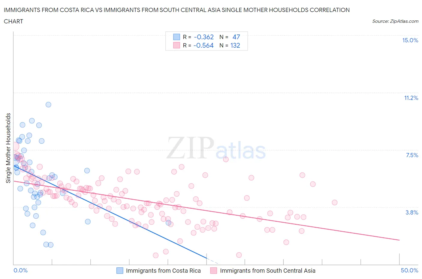 Immigrants from Costa Rica vs Immigrants from South Central Asia Single Mother Households