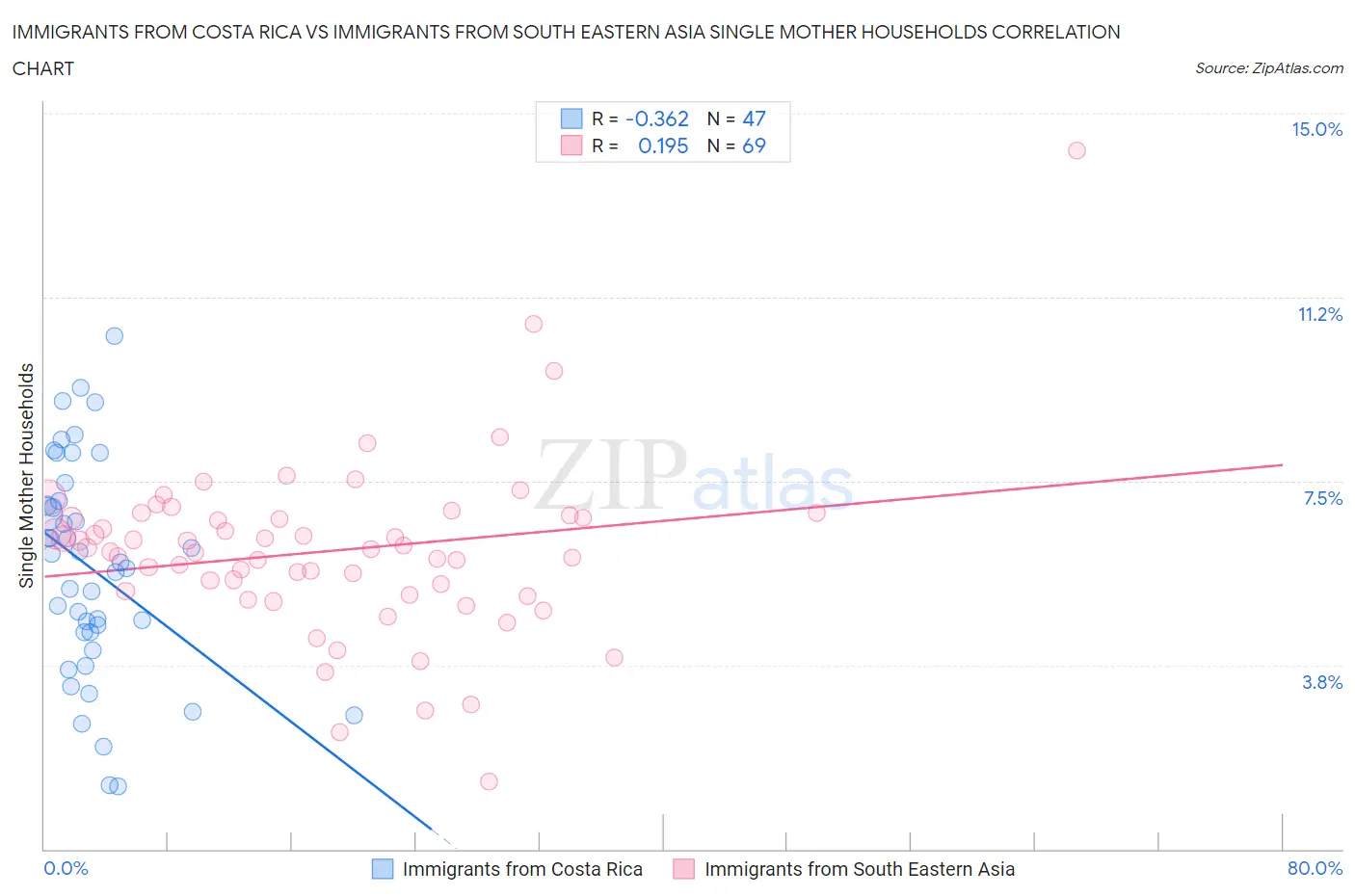 Immigrants from Costa Rica vs Immigrants from South Eastern Asia Single Mother Households