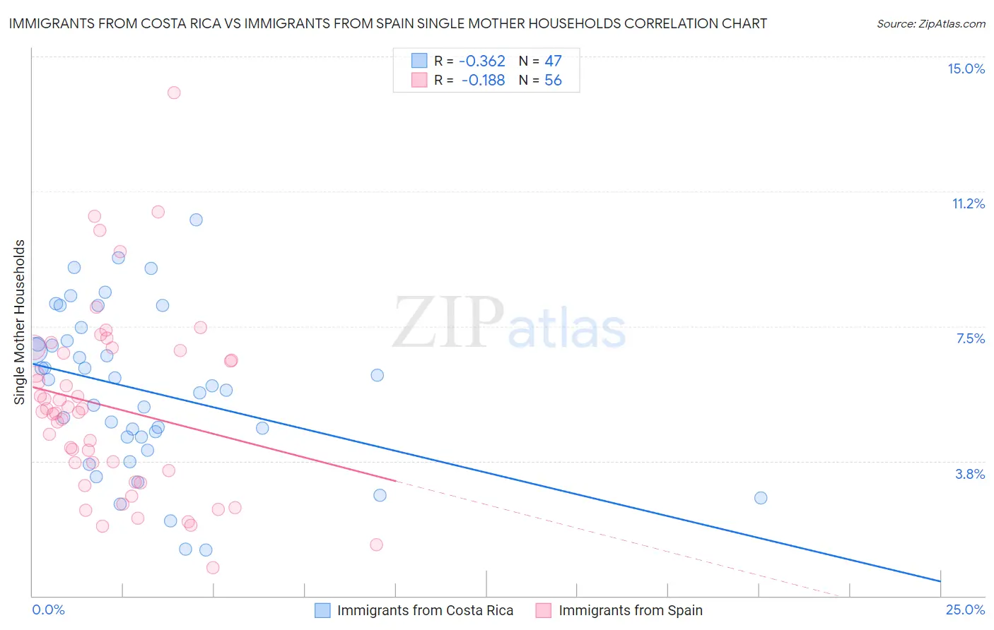 Immigrants from Costa Rica vs Immigrants from Spain Single Mother Households