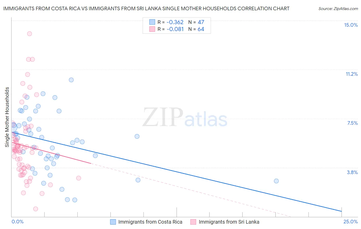 Immigrants from Costa Rica vs Immigrants from Sri Lanka Single Mother Households
