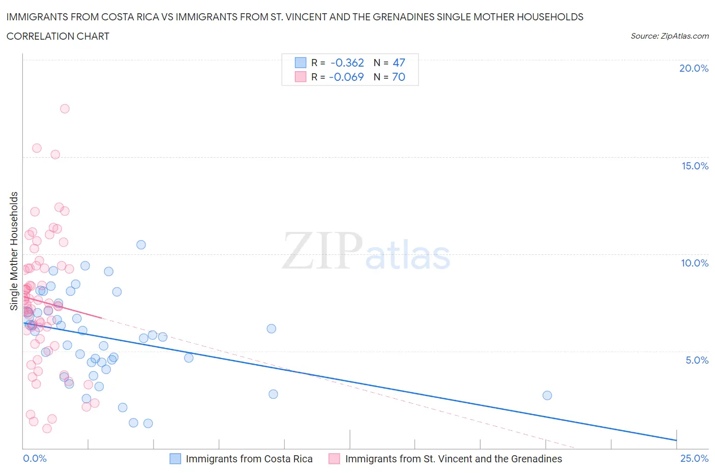 Immigrants from Costa Rica vs Immigrants from St. Vincent and the Grenadines Single Mother Households
