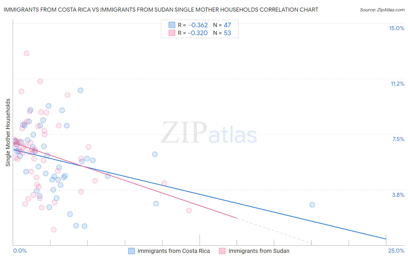 Immigrants from Costa Rica vs Immigrants from Sudan Single Mother Households