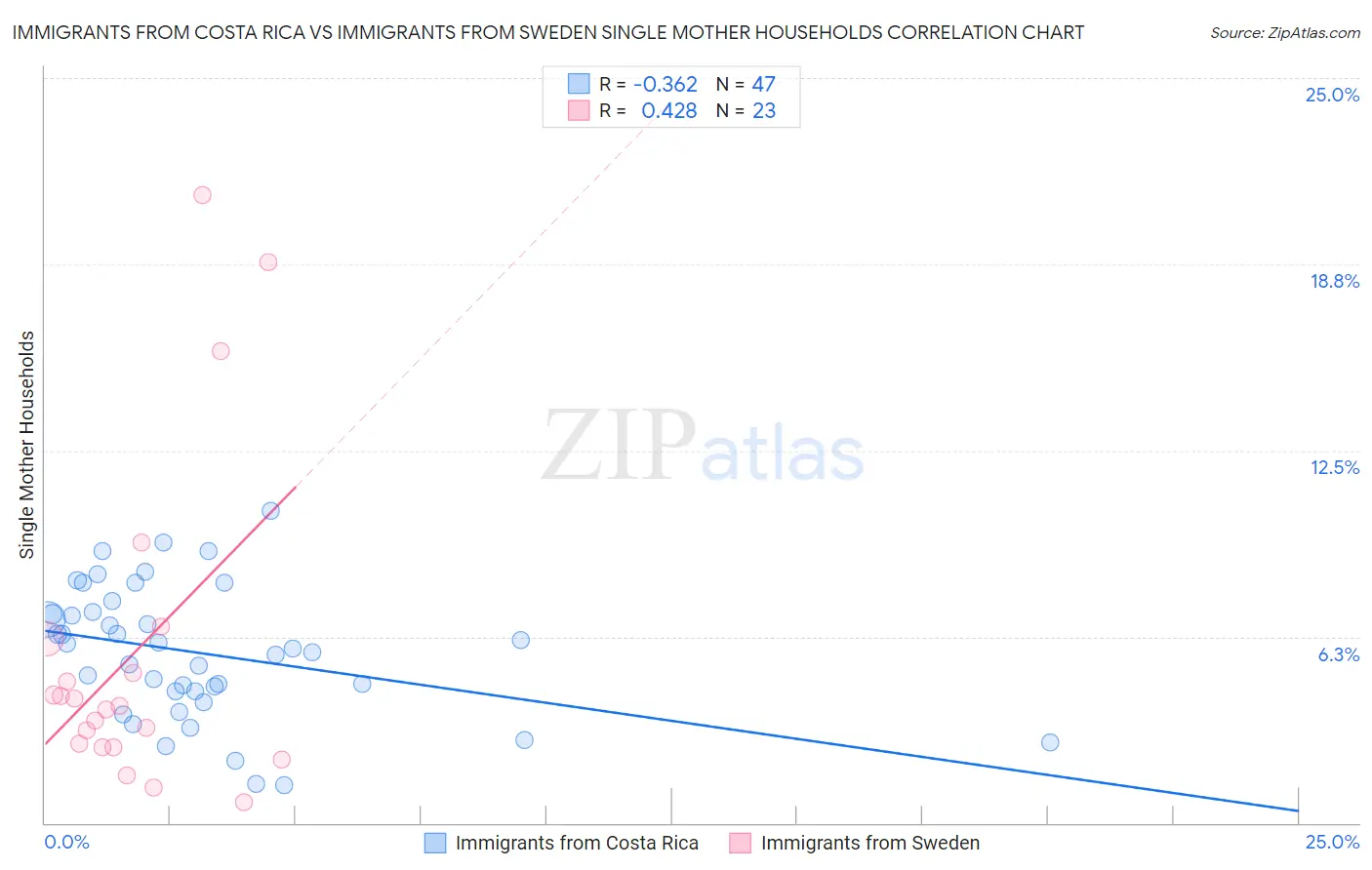 Immigrants from Costa Rica vs Immigrants from Sweden Single Mother Households