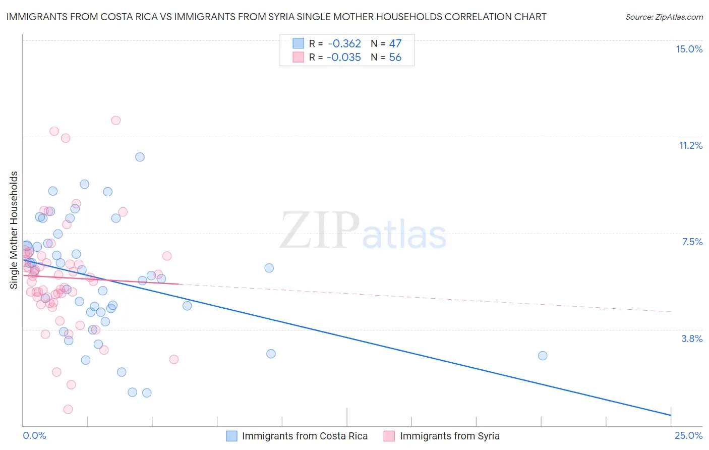 Immigrants from Costa Rica vs Immigrants from Syria Single Mother Households