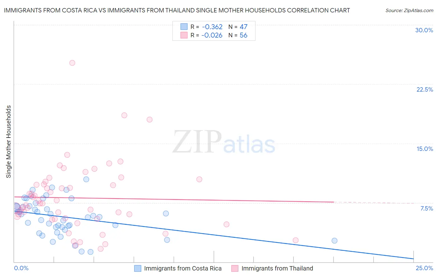 Immigrants from Costa Rica vs Immigrants from Thailand Single Mother Households