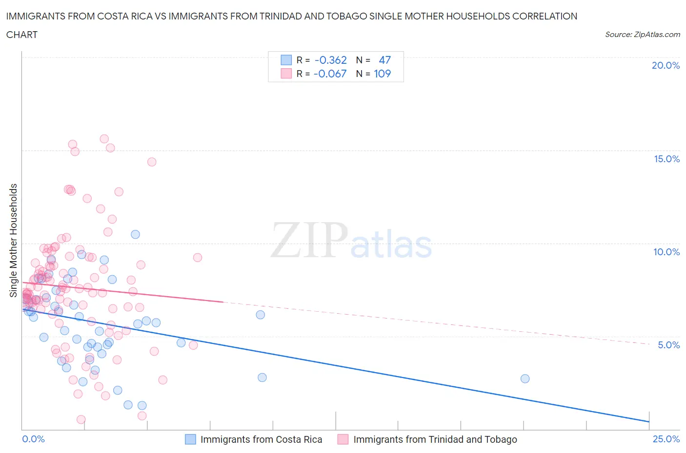 Immigrants from Costa Rica vs Immigrants from Trinidad and Tobago Single Mother Households