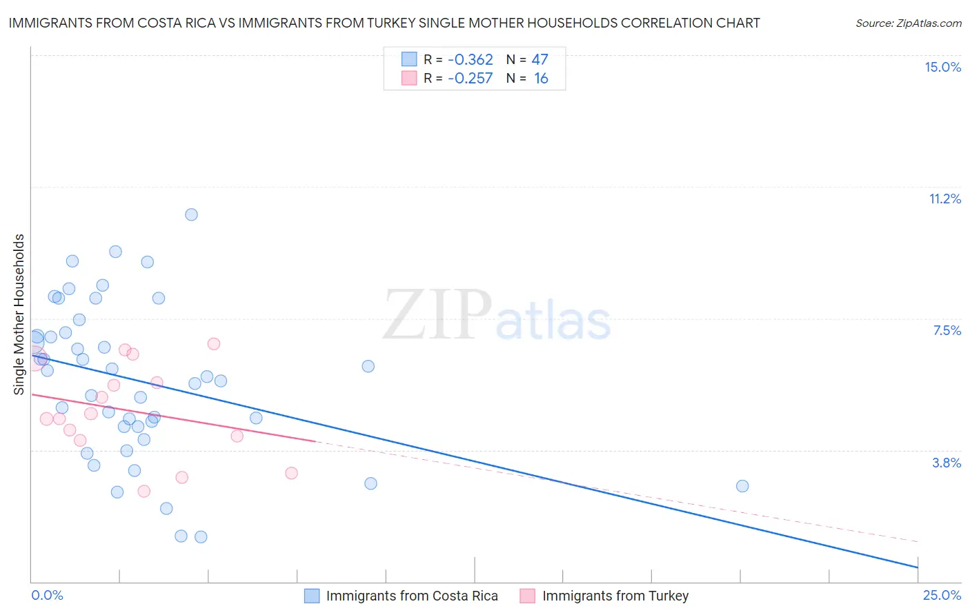 Immigrants from Costa Rica vs Immigrants from Turkey Single Mother Households