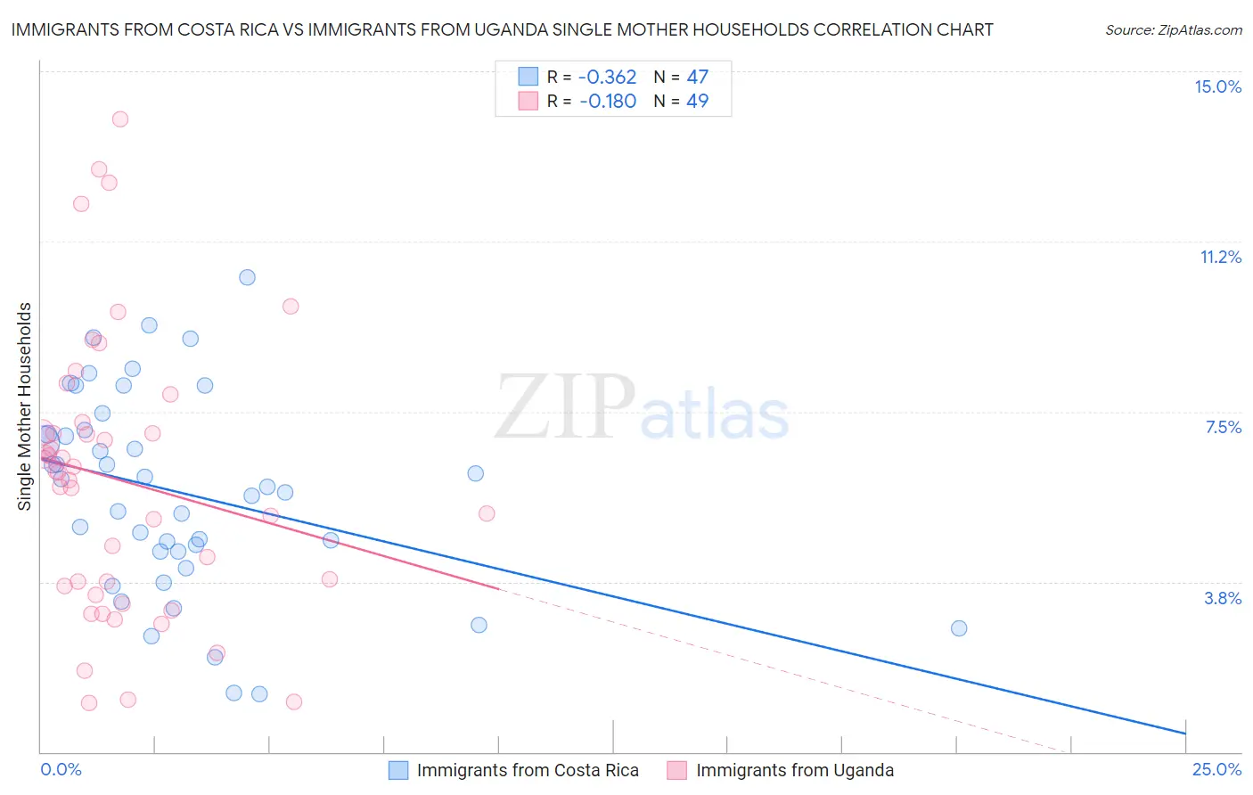 Immigrants from Costa Rica vs Immigrants from Uganda Single Mother Households