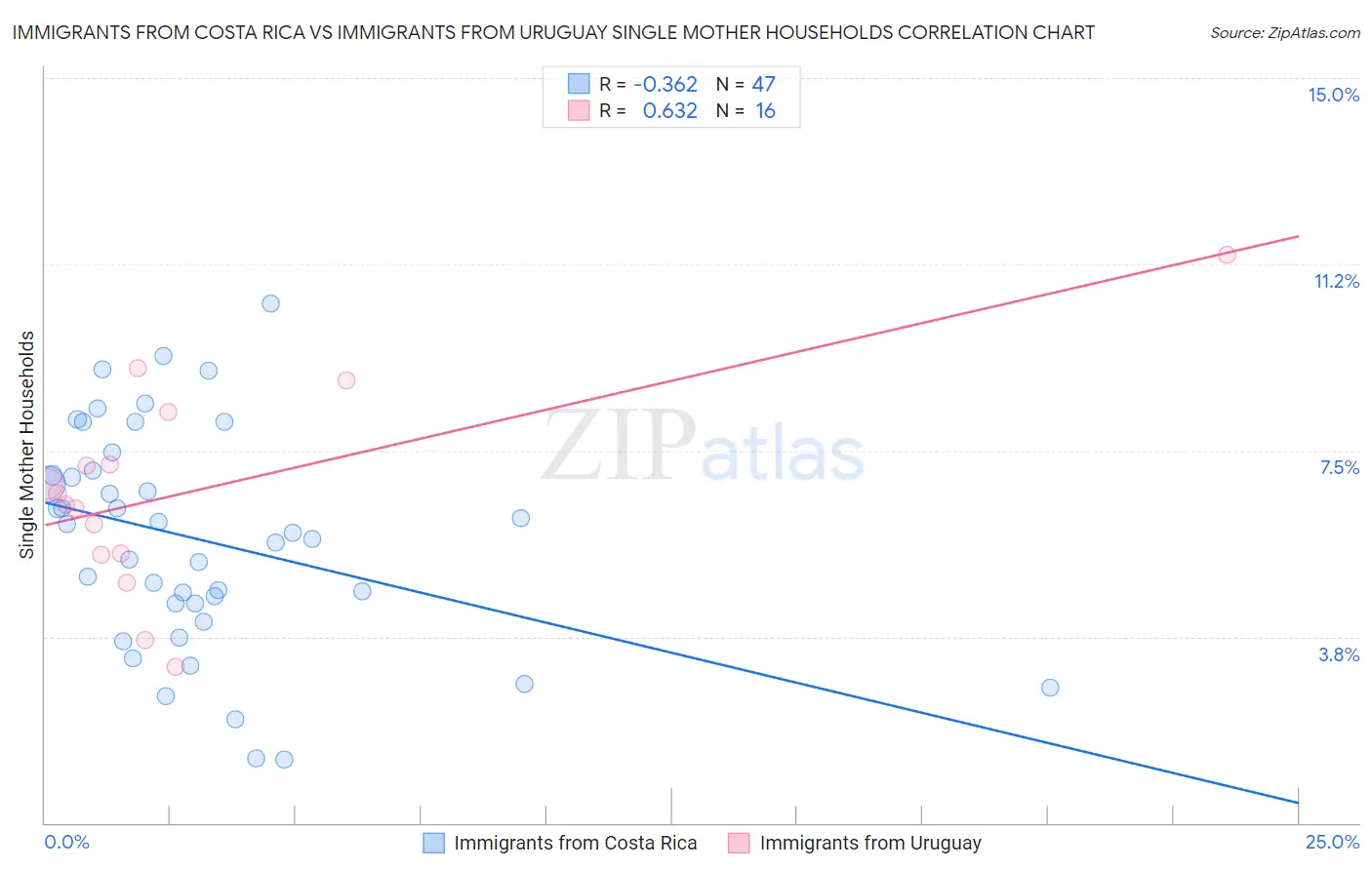 Immigrants from Costa Rica vs Immigrants from Uruguay Single Mother Households
