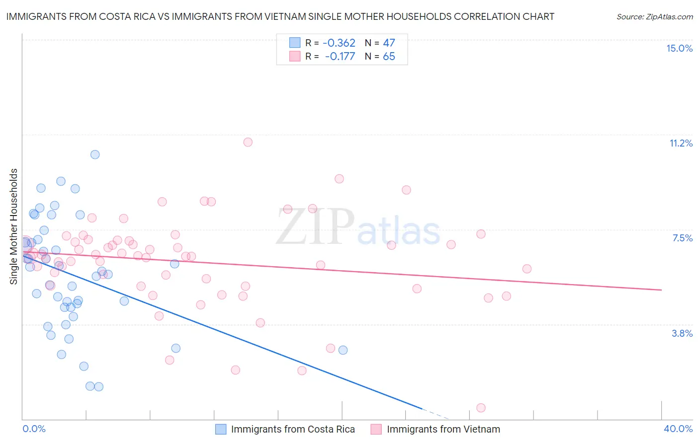Immigrants from Costa Rica vs Immigrants from Vietnam Single Mother Households