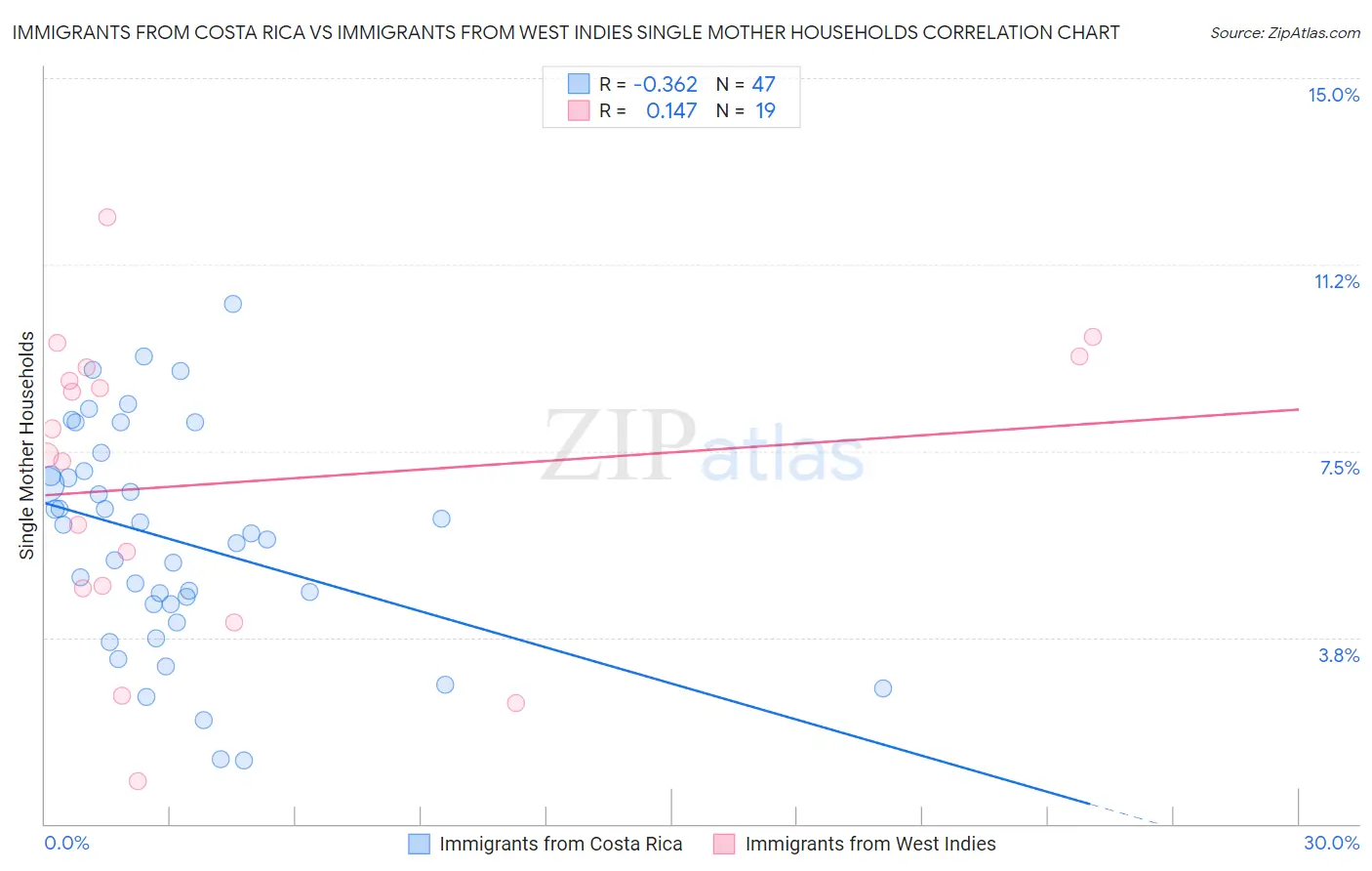 Immigrants from Costa Rica vs Immigrants from West Indies Single Mother Households