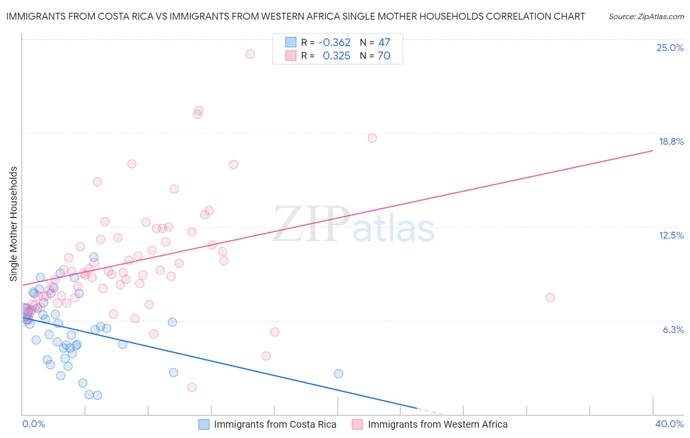 Immigrants from Costa Rica vs Immigrants from Western Africa Single Mother Households