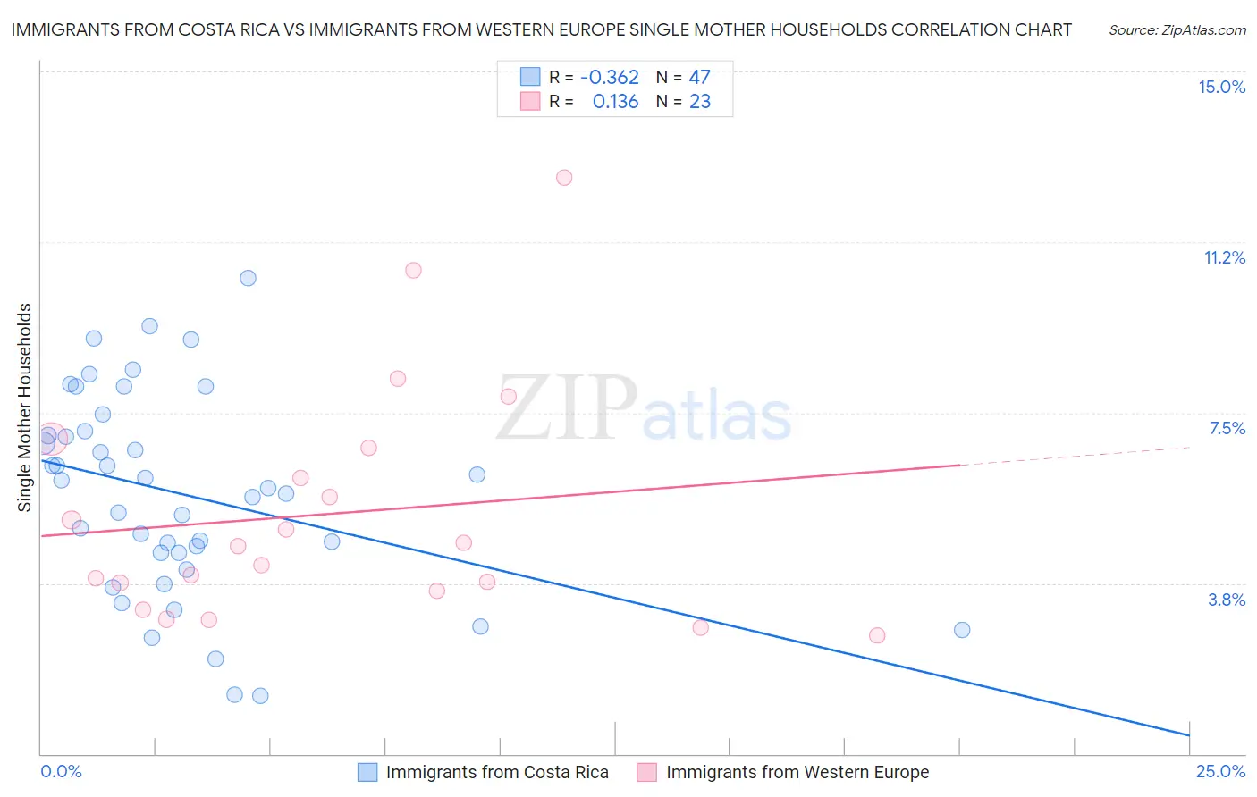 Immigrants from Costa Rica vs Immigrants from Western Europe Single Mother Households