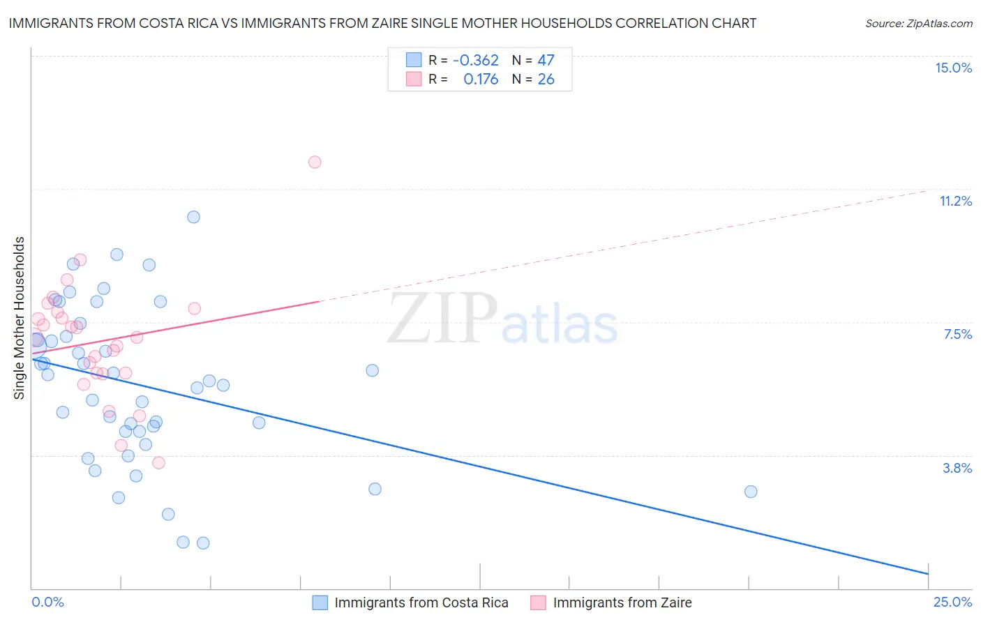 Immigrants from Costa Rica vs Immigrants from Zaire Single Mother Households