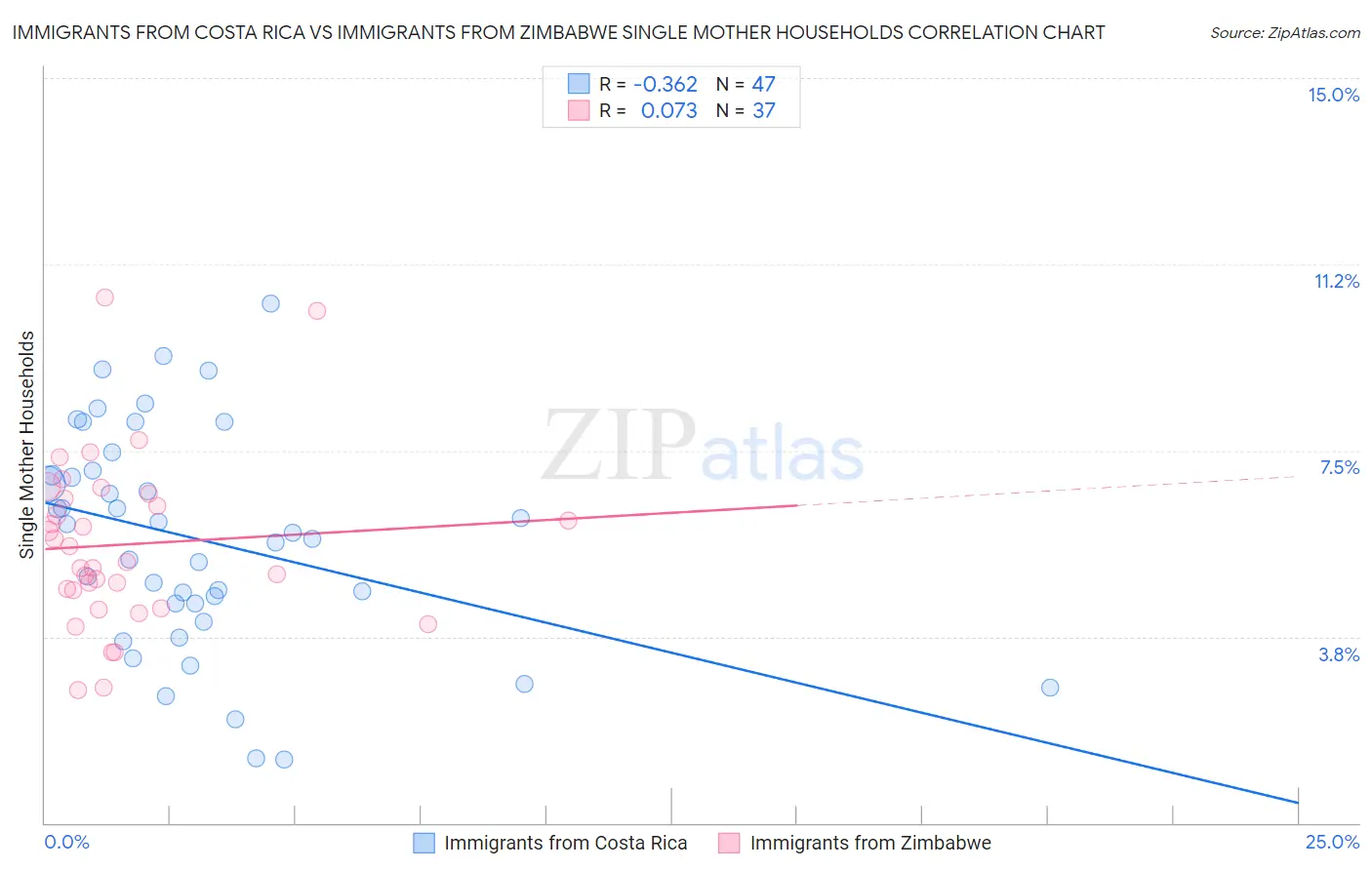 Immigrants from Costa Rica vs Immigrants from Zimbabwe Single Mother Households