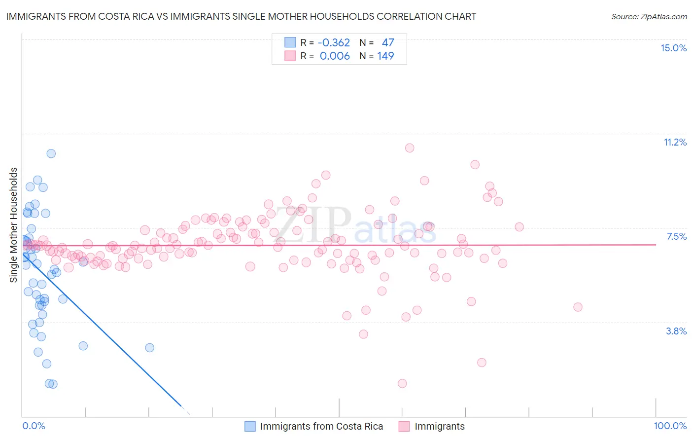 Immigrants from Costa Rica vs Immigrants Single Mother Households