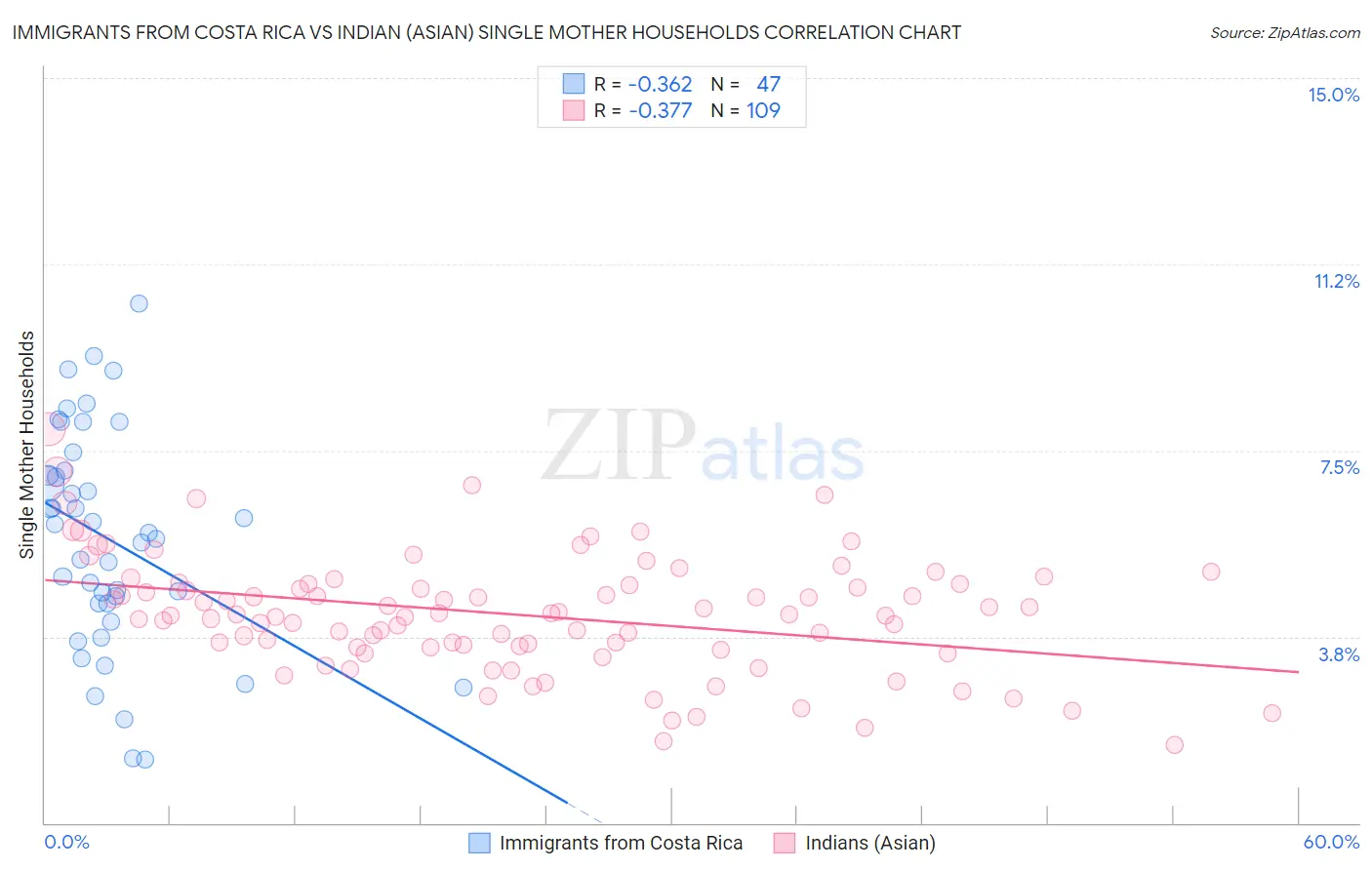 Immigrants from Costa Rica vs Indian (Asian) Single Mother Households