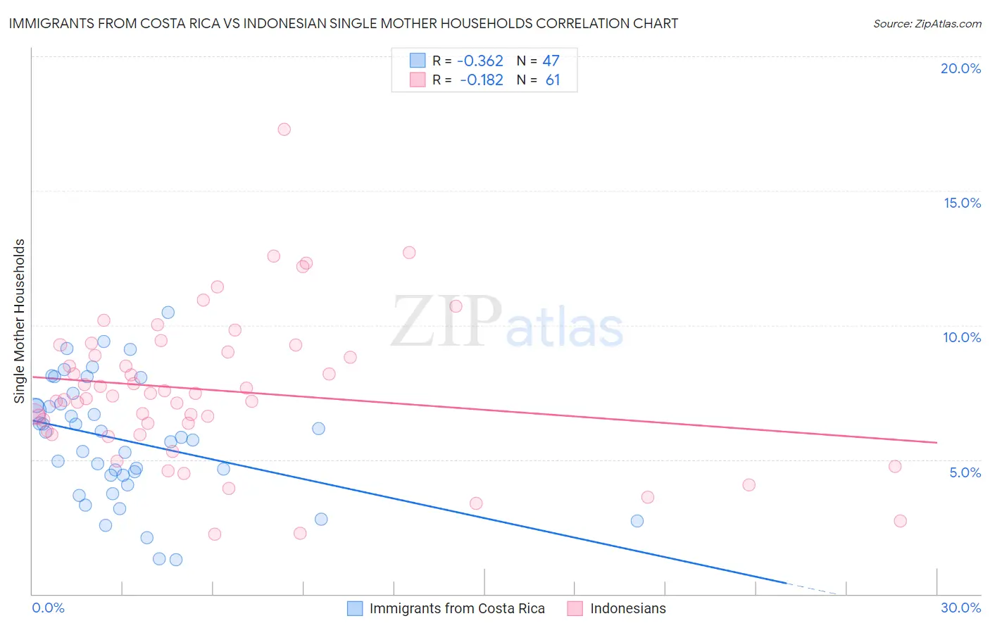 Immigrants from Costa Rica vs Indonesian Single Mother Households