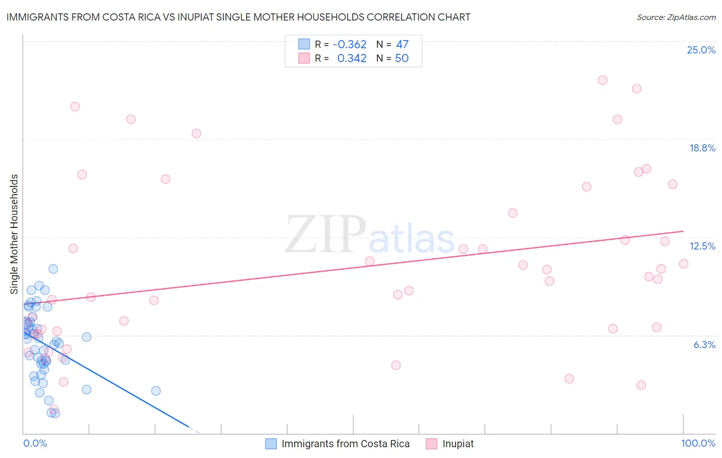 Immigrants from Costa Rica vs Inupiat Single Mother Households