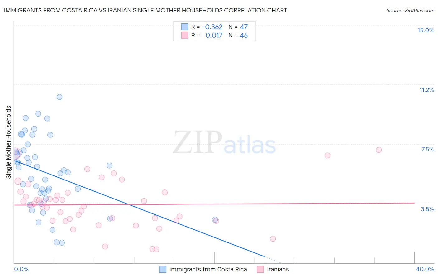 Immigrants from Costa Rica vs Iranian Single Mother Households