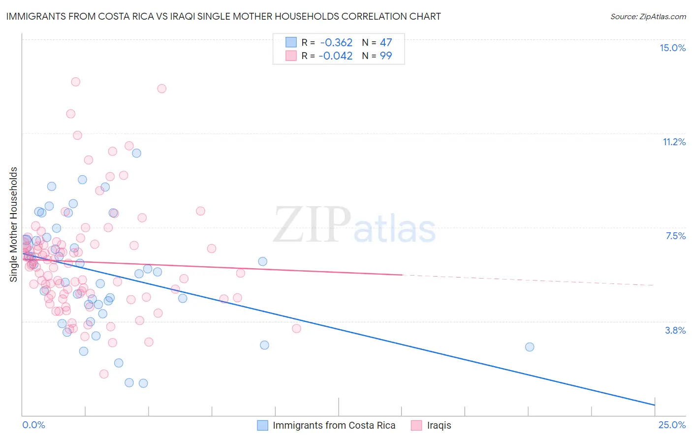 Immigrants from Costa Rica vs Iraqi Single Mother Households