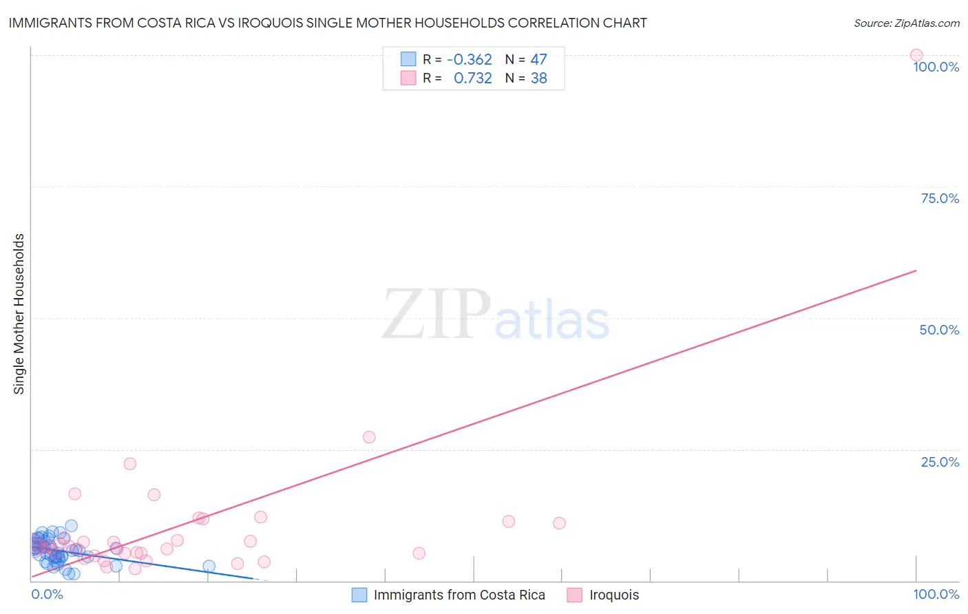 Immigrants from Costa Rica vs Iroquois Single Mother Households