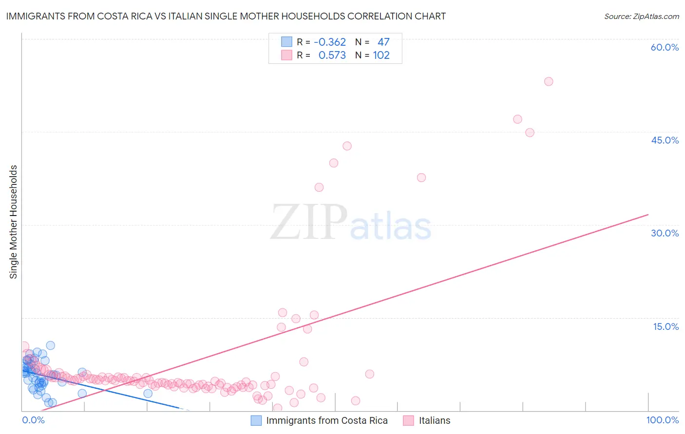 Immigrants from Costa Rica vs Italian Single Mother Households