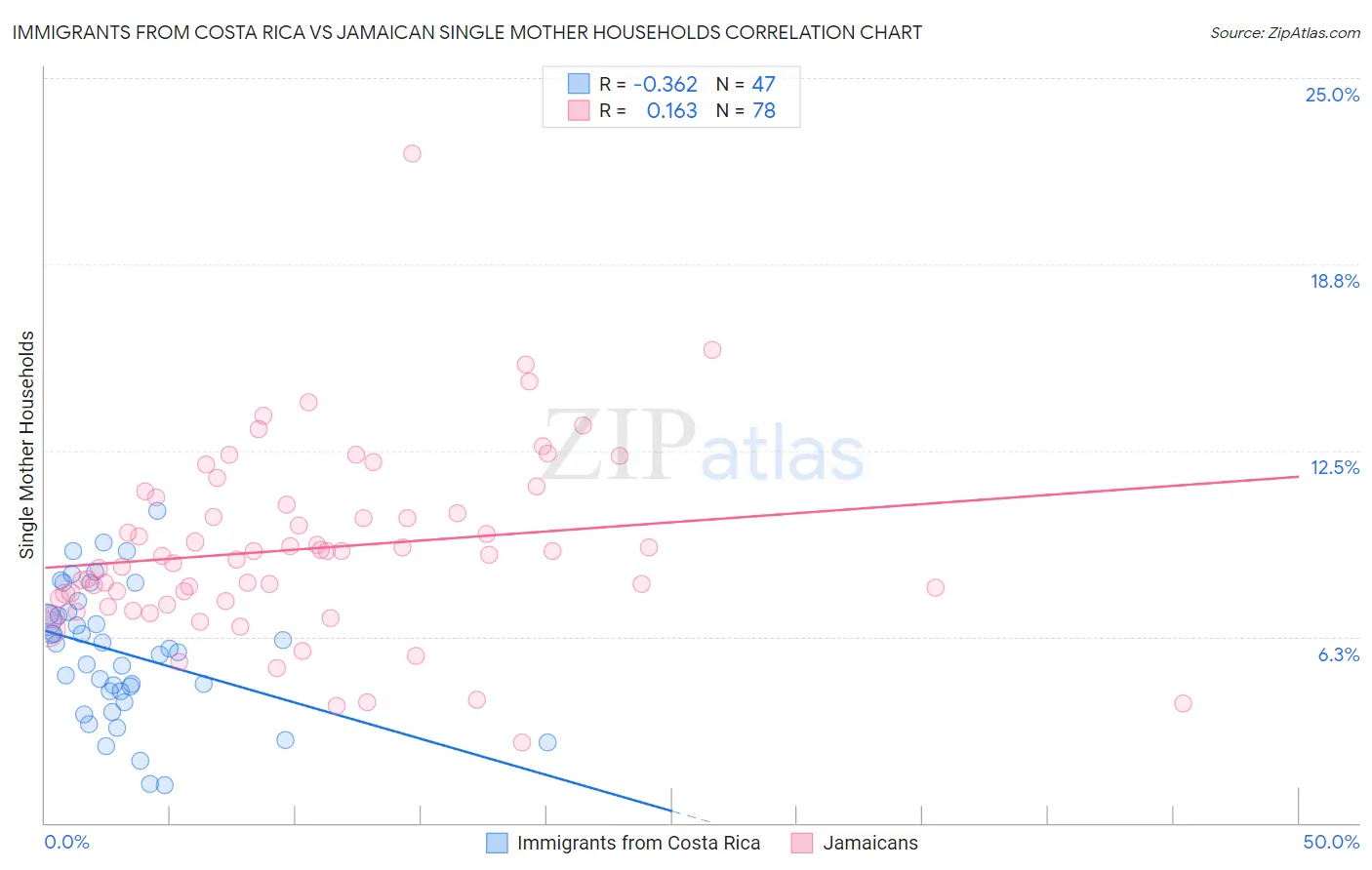 Immigrants from Costa Rica vs Jamaican Single Mother Households