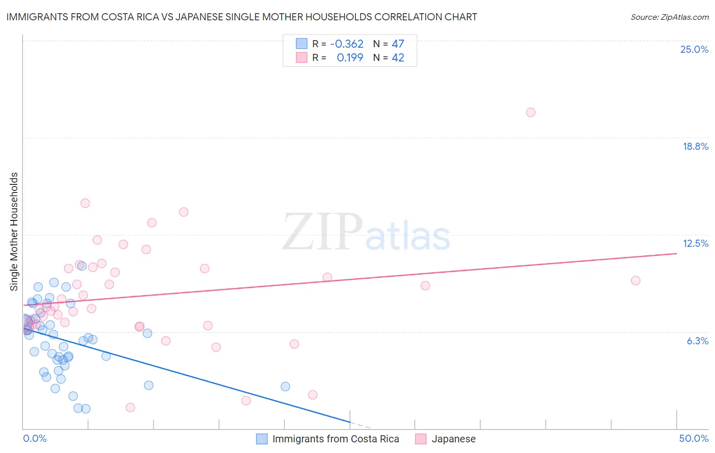 Immigrants from Costa Rica vs Japanese Single Mother Households