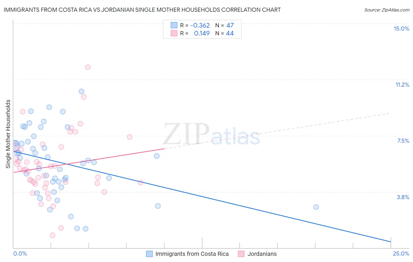 Immigrants from Costa Rica vs Jordanian Single Mother Households