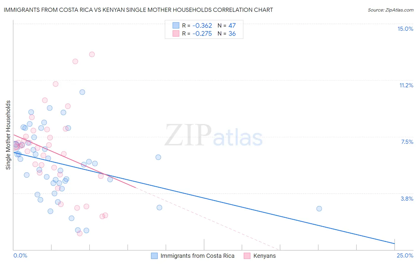 Immigrants from Costa Rica vs Kenyan Single Mother Households