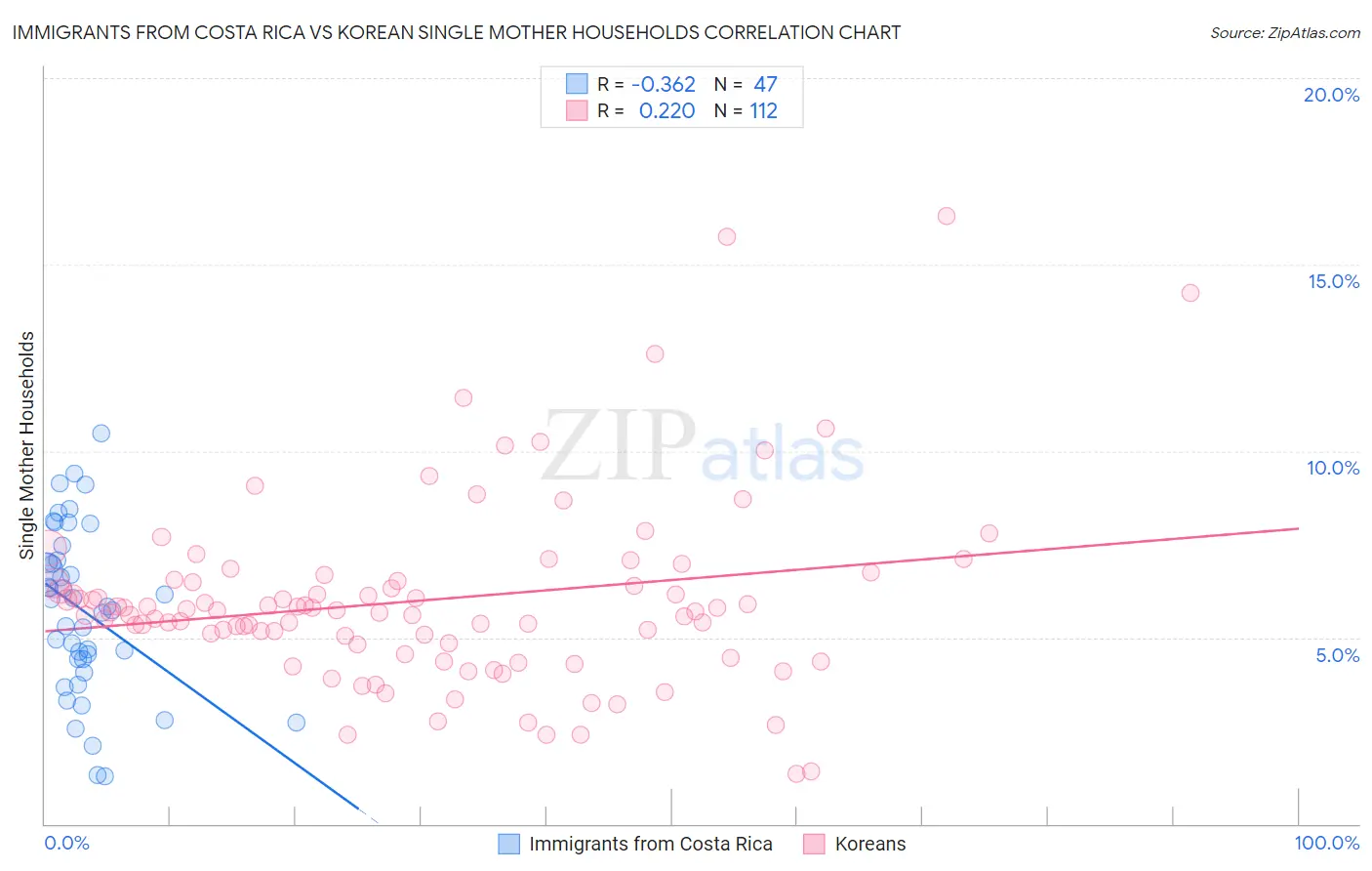 Immigrants from Costa Rica vs Korean Single Mother Households
