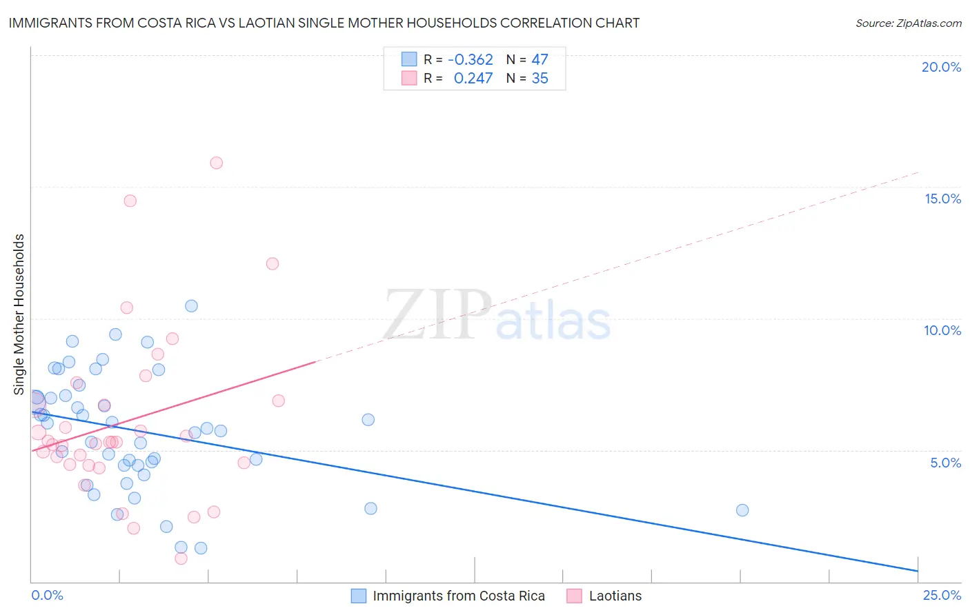 Immigrants from Costa Rica vs Laotian Single Mother Households