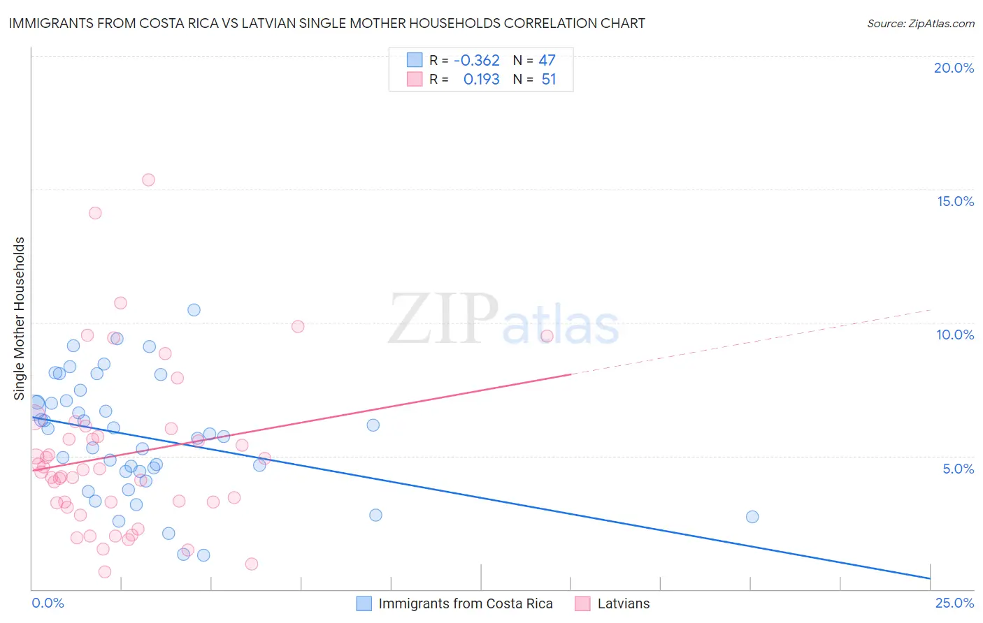 Immigrants from Costa Rica vs Latvian Single Mother Households