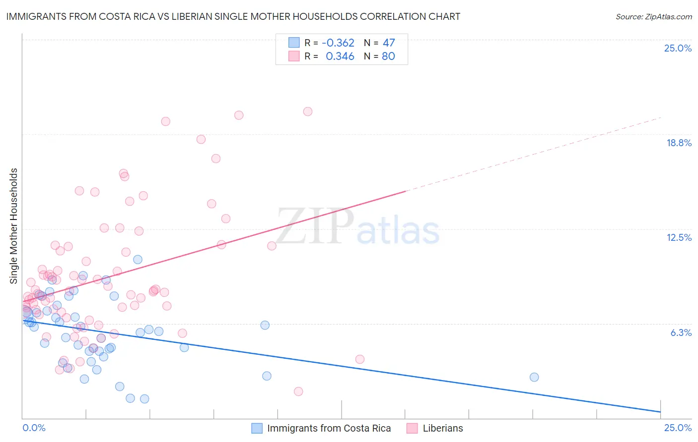 Immigrants from Costa Rica vs Liberian Single Mother Households