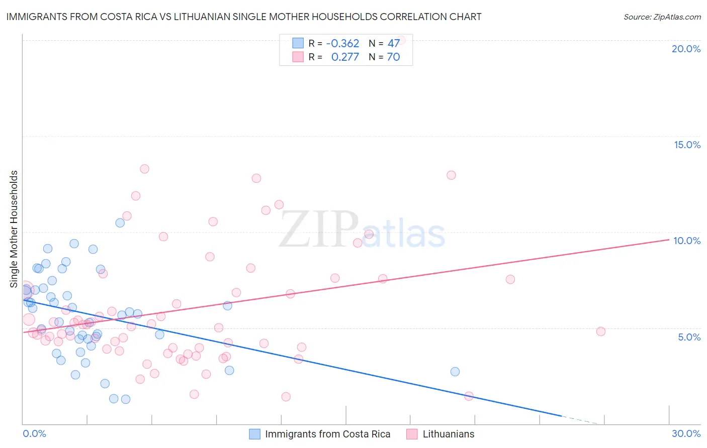 Immigrants from Costa Rica vs Lithuanian Single Mother Households