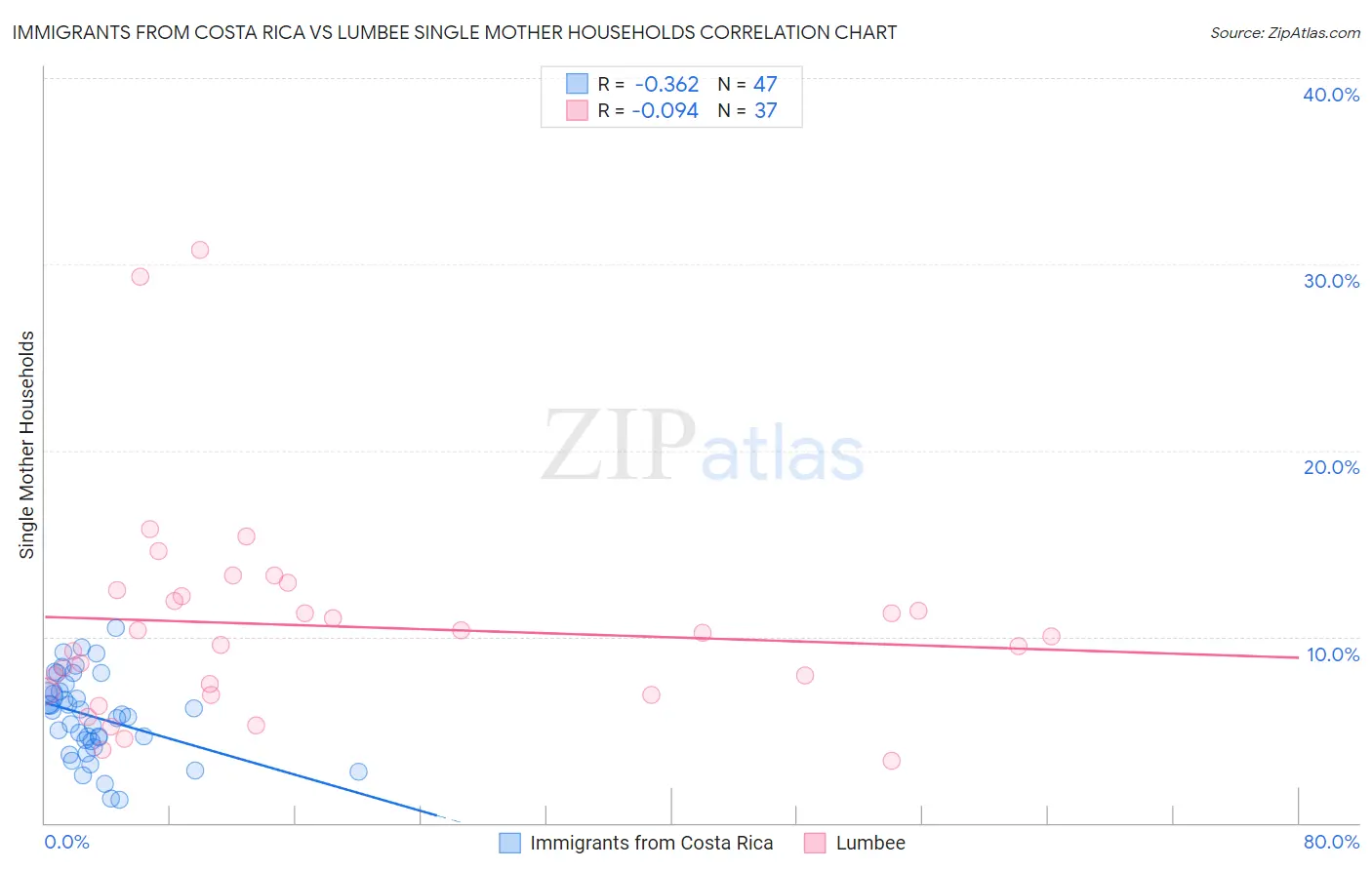 Immigrants from Costa Rica vs Lumbee Single Mother Households