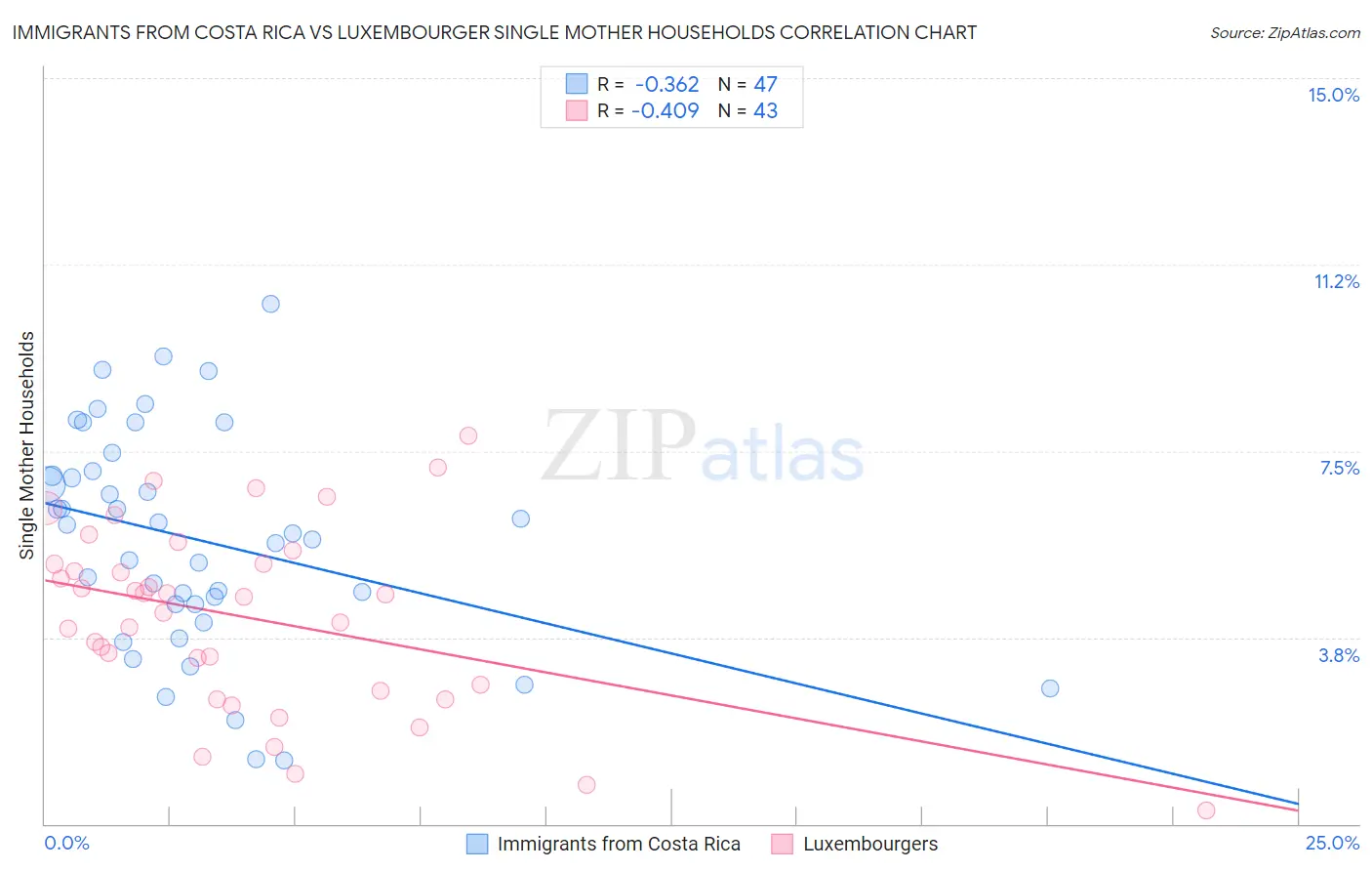 Immigrants from Costa Rica vs Luxembourger Single Mother Households