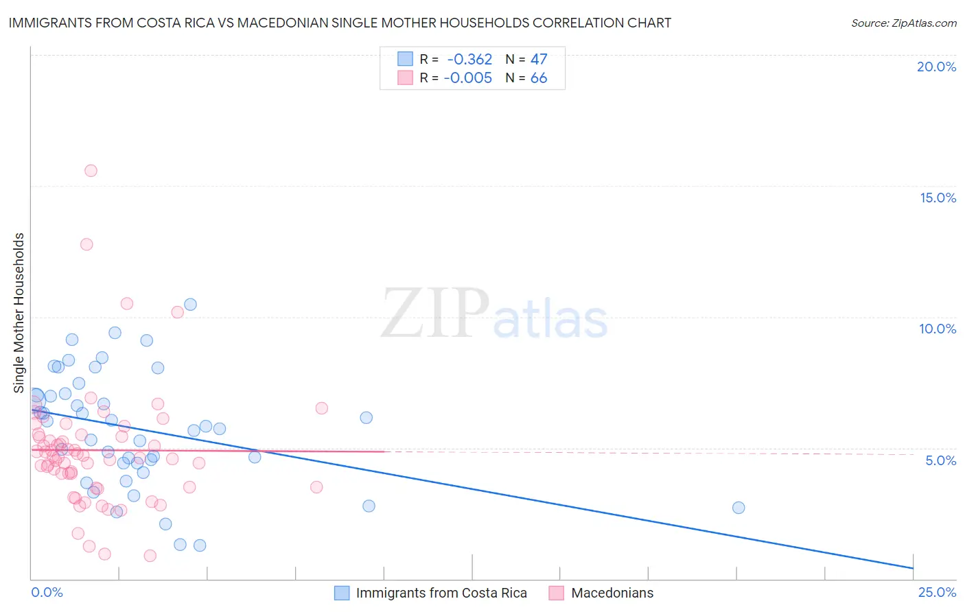 Immigrants from Costa Rica vs Macedonian Single Mother Households