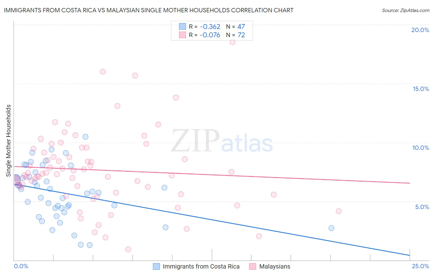 Immigrants from Costa Rica vs Malaysian Single Mother Households