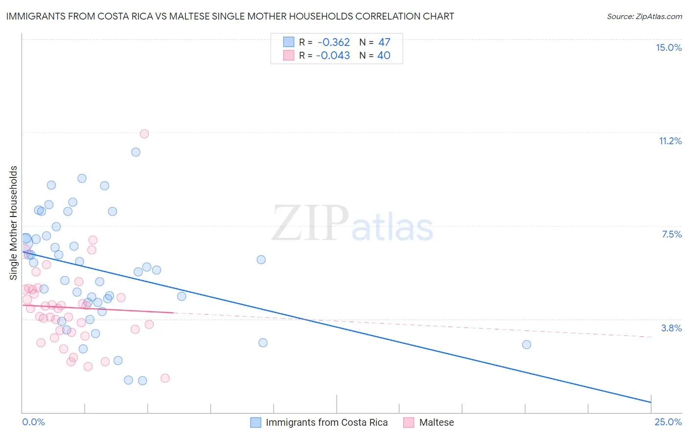 Immigrants from Costa Rica vs Maltese Single Mother Households