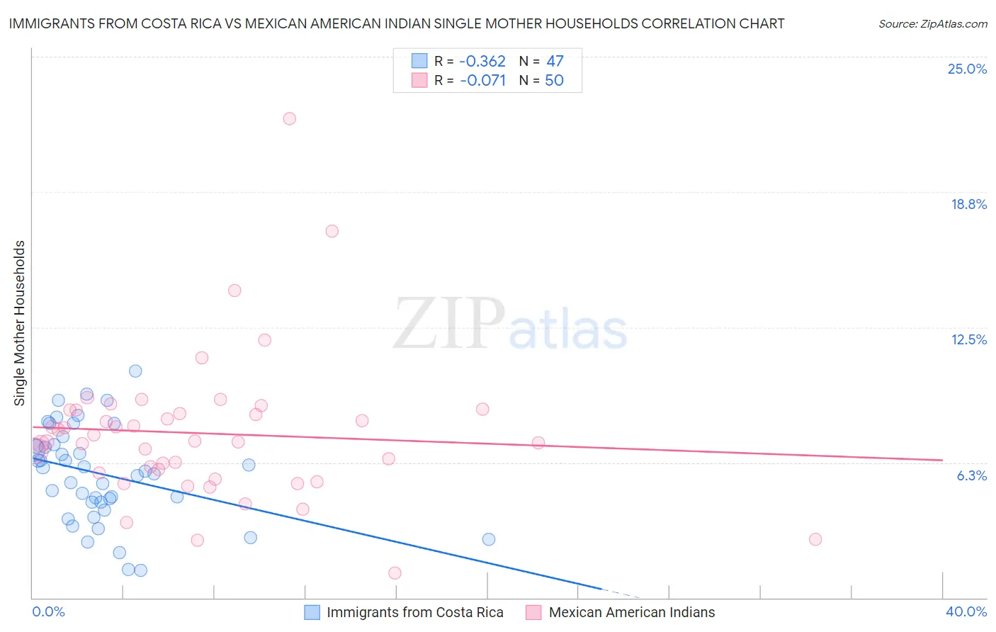 Immigrants from Costa Rica vs Mexican American Indian Single Mother Households