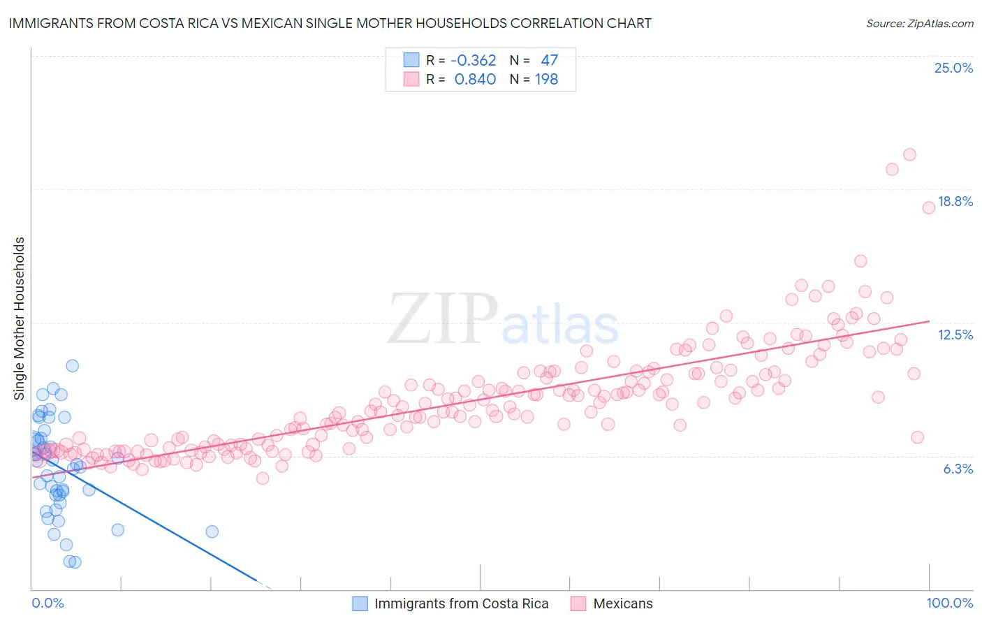 Immigrants from Costa Rica vs Mexican Single Mother Households