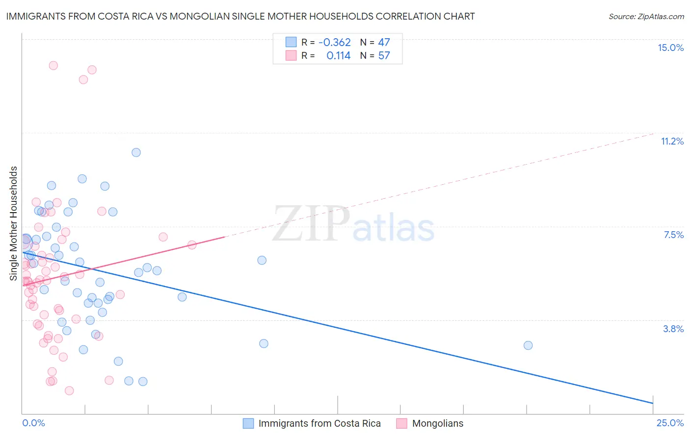 Immigrants from Costa Rica vs Mongolian Single Mother Households