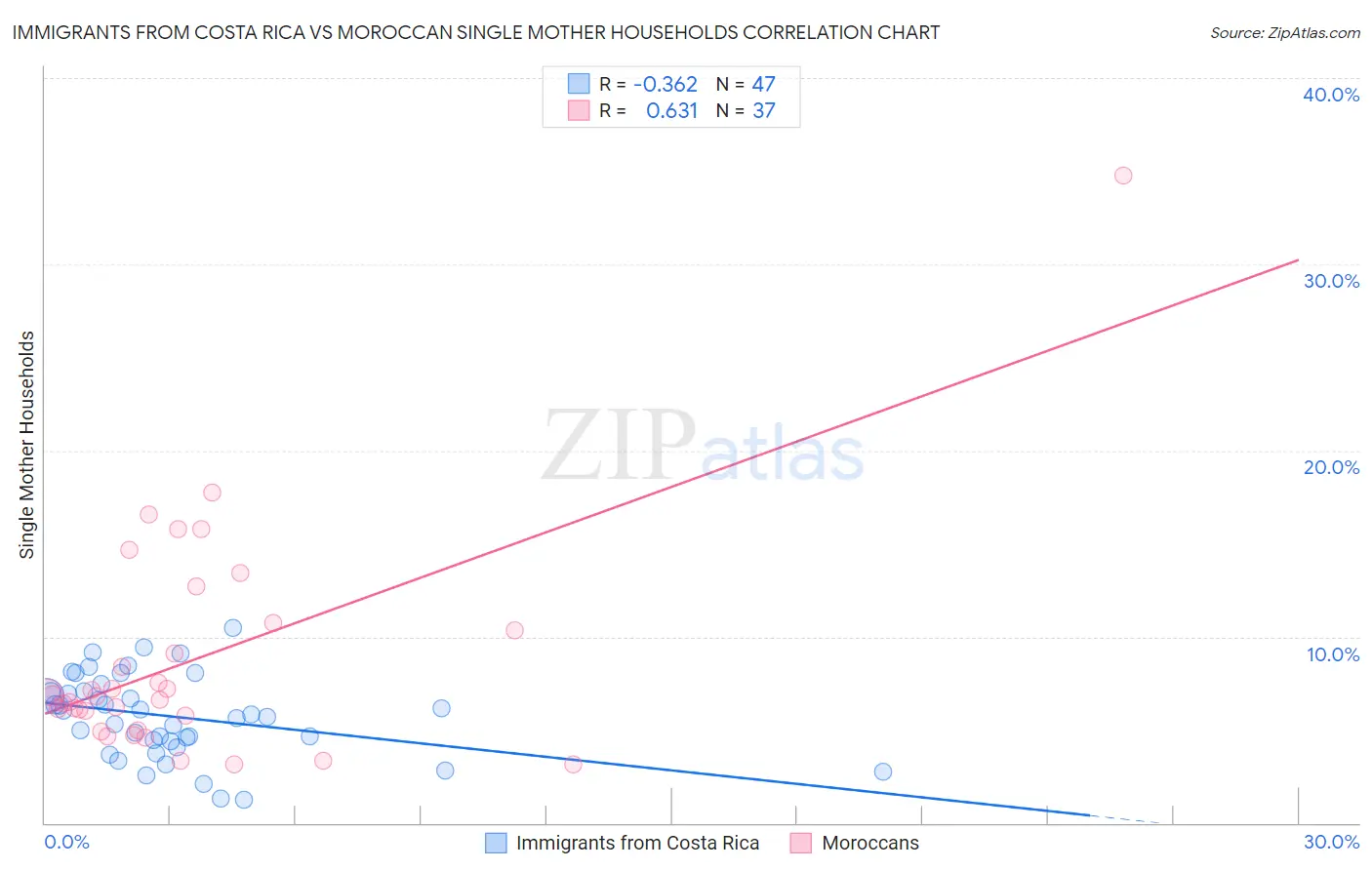 Immigrants from Costa Rica vs Moroccan Single Mother Households
