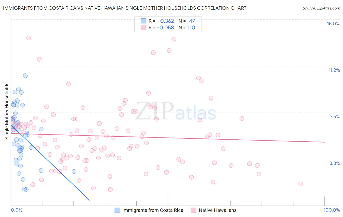 Immigrants from Costa Rica vs Native Hawaiian Single Mother Households