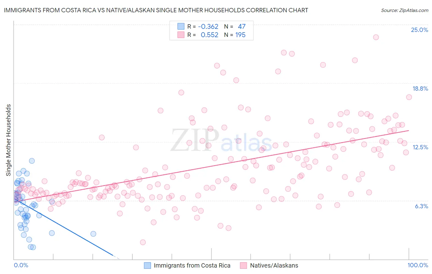 Immigrants from Costa Rica vs Native/Alaskan Single Mother Households